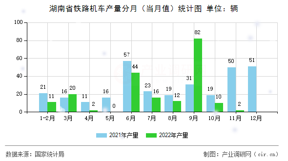 湖南省鐵路機(jī)車產(chǎn)量分月（當(dāng)月值）統(tǒng)計圖