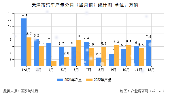 天津市汽車產(chǎn)量分月（當(dāng)月值）統(tǒng)計圖