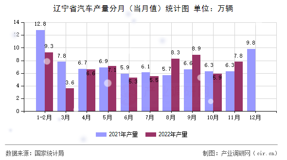 遼寧省汽車產(chǎn)量分月（當(dāng)月值）統(tǒng)計圖