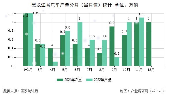 黑龍江省汽車產(chǎn)量分月（當月值）統(tǒng)計