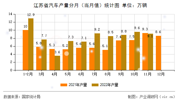 江蘇省汽車(chē)產(chǎn)量分月（當(dāng)月值）統(tǒng)計(jì)圖
