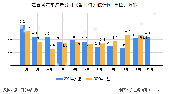 江西省汽車產(chǎn)量分月（當(dāng)月值）統(tǒng)計(jì)圖