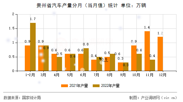 貴州省汽車產(chǎn)量分月（當(dāng)月值）統(tǒng)計(jì)