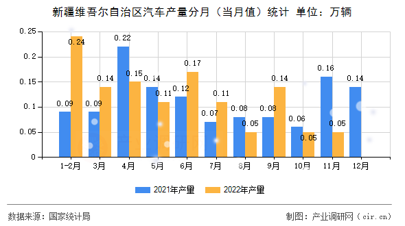新疆維吾爾自治區(qū)汽車產(chǎn)量分月（當(dāng)月值）統(tǒng)計