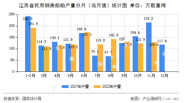 江蘇省民用鋼質(zhì)船舶產(chǎn)量分月（當(dāng)月值）統(tǒng)計(jì)圖