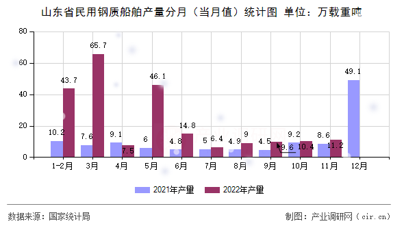山東省民用鋼質(zhì)船舶產(chǎn)量分月（當(dāng)月值）統(tǒng)計圖