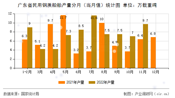 廣東省民用鋼質船舶產(chǎn)量分月（當月值）統(tǒng)計圖