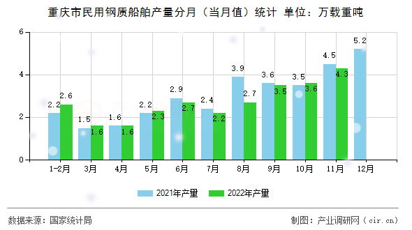 重慶市民用鋼質船舶產量分月（當月值）統(tǒng)計