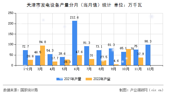 天津市發(fā)電設(shè)備產(chǎn)量分月(當(dāng)月值)統(tǒng)計(jì) 天津市發(fā)電設(shè)備產(chǎn)量分月(當(dāng)月值)統(tǒng)計(jì)