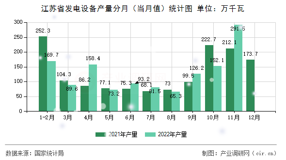 江蘇省發(fā)電設(shè)備產(chǎn)量分月（當(dāng)月值）統(tǒng)計(jì)圖