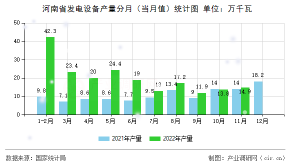 河南省發(fā)電設備產(chǎn)量分月（當月值）統(tǒng)計圖