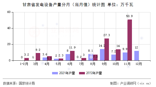 甘肅省發(fā)電設(shè)備產(chǎn)量分月（當(dāng)月值）統(tǒng)計(jì)圖