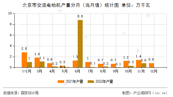 北京市交流電動機(jī)產(chǎn)量分月（當(dāng)月值）統(tǒng)計圖