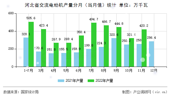 河北省交流電動機產量分月（當月值）統(tǒng)計