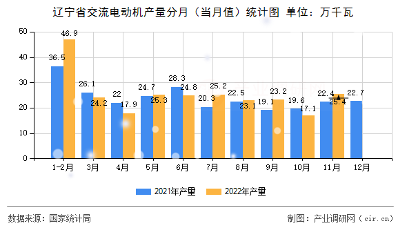 遼寧省交流電動機產(chǎn)量分月（當(dāng)月值）統(tǒng)計圖