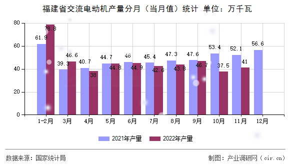 福建省交流電動機(jī)產(chǎn)量分月（當(dāng)月值）統(tǒng)計