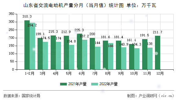 山東省交流電動(dòng)機(jī)產(chǎn)量分月（當(dāng)月值）統(tǒng)計(jì)圖