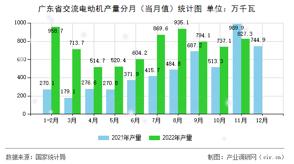 廣東省交流電動機(jī)產(chǎn)量分月（當(dāng)月值）統(tǒng)計圖