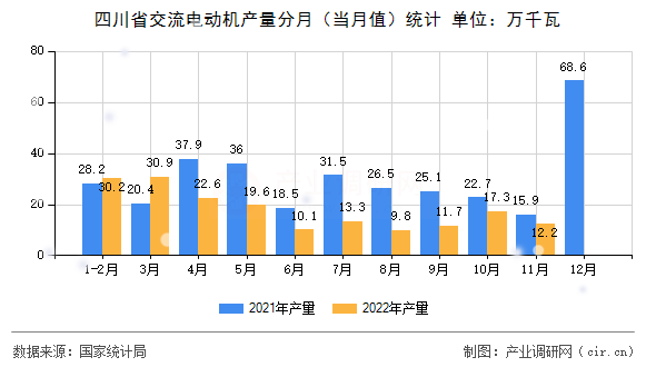 四川省交流電動(dòng)機(jī)產(chǎn)量分月（當(dāng)月值）統(tǒng)計(jì)