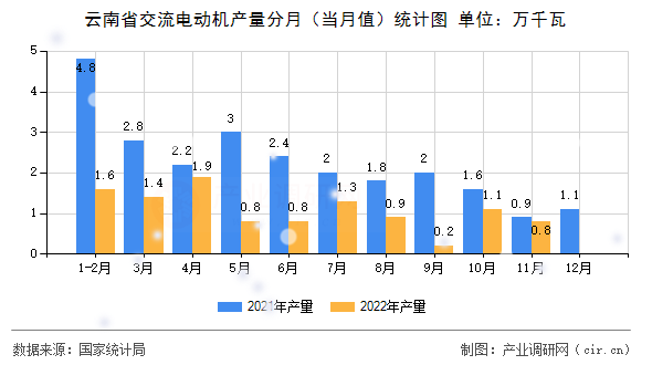 云南省交流電動機產(chǎn)量分月（當月值）統(tǒng)計圖