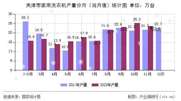 天津市家用洗衣機產(chǎn)量分月（當月值）統(tǒng)計圖