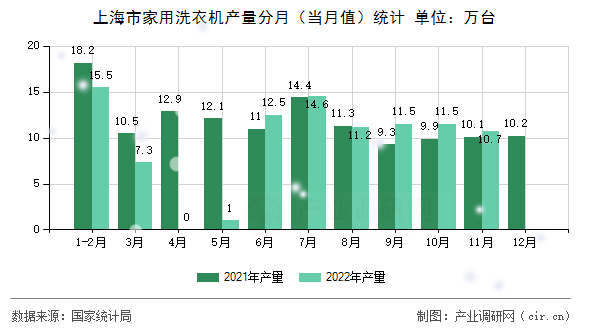 上海市家用洗衣機(jī)產(chǎn)量分月（當(dāng)月值）統(tǒng)計(jì)