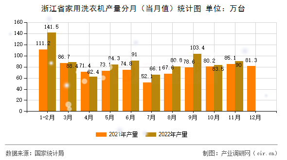 浙江省家用洗衣機產(chǎn)量分月（當(dāng)月值）統(tǒng)計圖