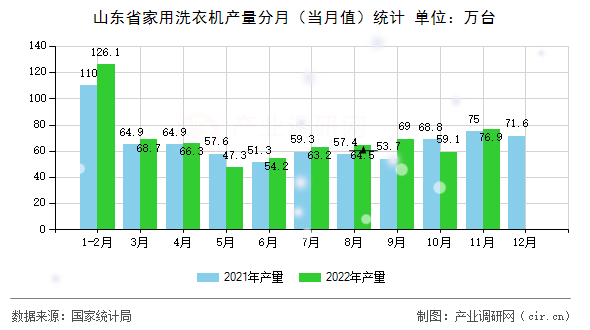 山東省家用洗衣機產(chǎn)量分月（當(dāng)月值）統(tǒng)計