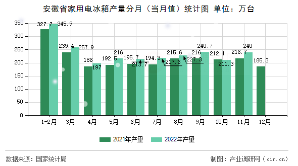 安徽省家用電冰箱產(chǎn)量分月（當(dāng)月值）統(tǒng)計(jì)圖