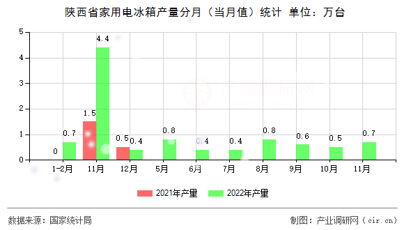 陜西省家用電冰箱產量分月（當月值）統(tǒng)計