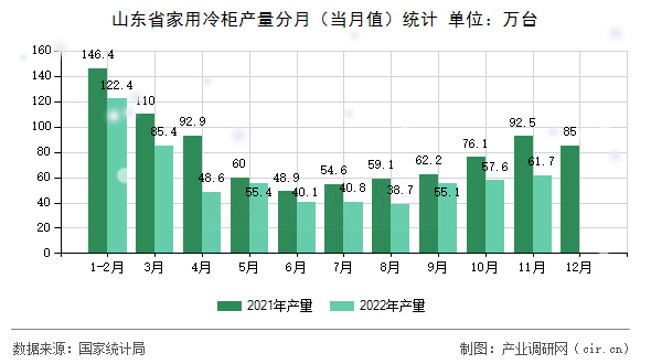 山東省家用冷柜產(chǎn)量分月（當月值）統(tǒng)計