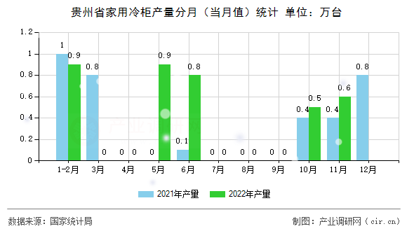 貴州省家用冷柜產(chǎn)量分月（當(dāng)月值）統(tǒng)計(jì)