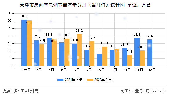 天津市房間空氣調(diào)節(jié)器產(chǎn)量分月（當(dāng)月值）統(tǒng)計(jì)圖