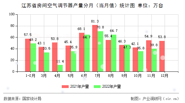 江蘇省房間空氣調(diào)節(jié)器產(chǎn)量分月（當(dāng)月值）統(tǒng)計(jì)圖