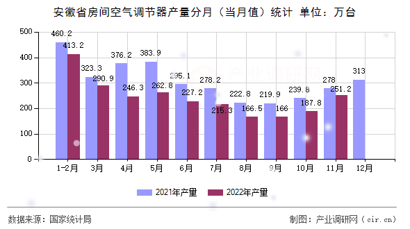 安徽省房間空氣調節(jié)器產(chǎn)量分月（當月值）統(tǒng)計