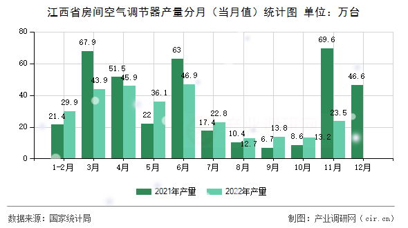 江西省房間空氣調節(jié)器產量分月（當月值）統(tǒng)計圖