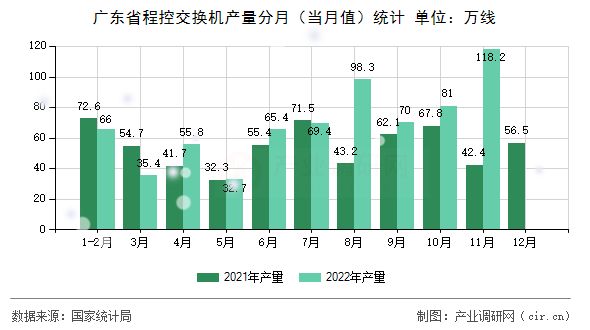 廣東省程控交換機(jī)產(chǎn)量分月（當(dāng)月值）統(tǒng)計(jì)