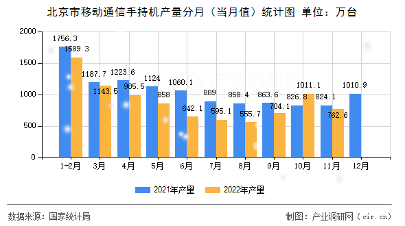 北京市移動(dòng)通信手持機(jī)產(chǎn)量分月（當(dāng)月值）統(tǒng)計(jì)圖