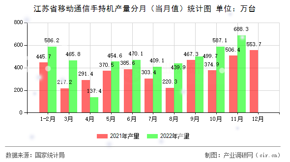 江蘇省移動通信手持機產(chǎn)量分月（當月值）統(tǒng)計圖