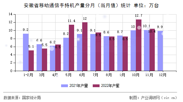 安徽省移動通信手持機產(chǎn)量分月（當月值）統(tǒng)計