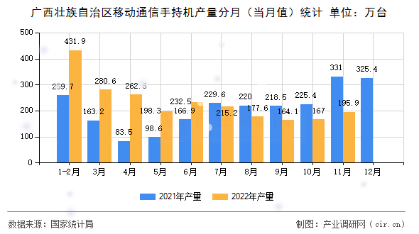 廣西壯族自治區(qū)移動通信手持機產(chǎn)量分月（當月值）統(tǒng)計