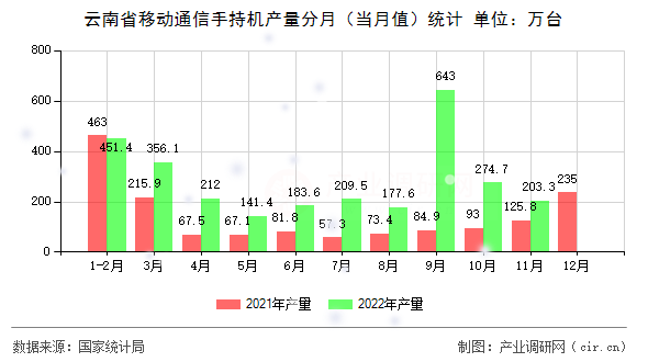 云南省移動(dòng)通信手持機(jī)產(chǎn)量分月（當(dāng)月值）統(tǒng)計(jì)