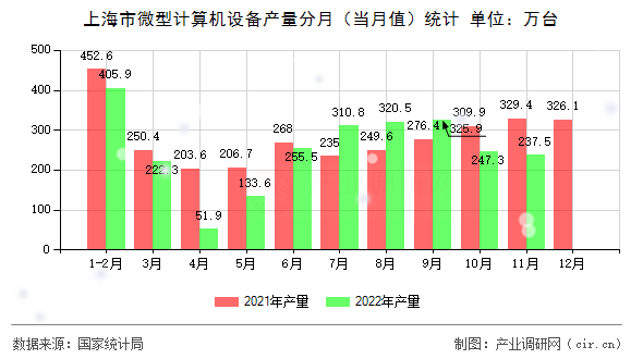 上海市微型計算機設備產(chǎn)量分月（當月值）統(tǒng)計