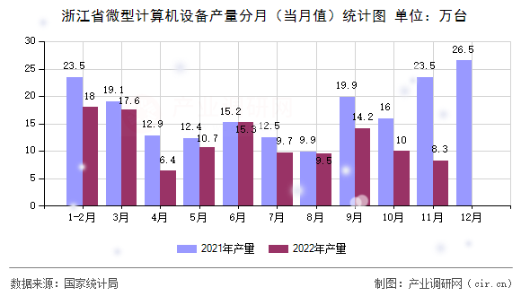 浙江省微型計算機(jī)設(shè)備產(chǎn)量分月（當(dāng)月值）統(tǒng)計圖