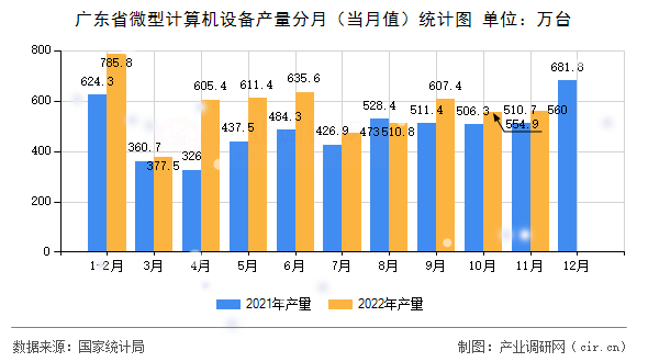 廣東省微型計(jì)算機(jī)設(shè)備產(chǎn)量分月（當(dāng)月值）統(tǒng)計(jì)圖