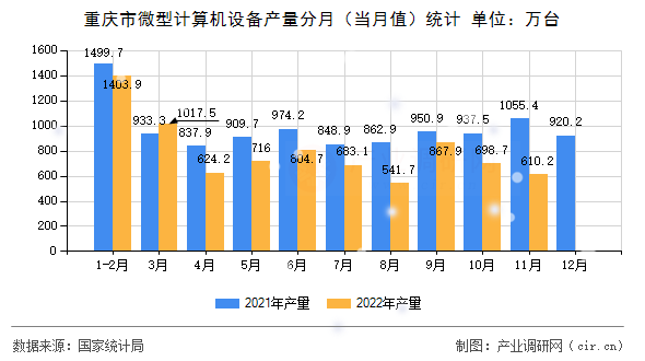 重慶市微型計算機(jī)設(shè)備產(chǎn)量分月（當(dāng)月值）統(tǒng)計