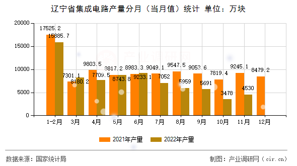 遼寧省集成電路產(chǎn)量分月（當月值）統(tǒng)計