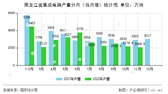 黑龍江省集成電路產量分月（當月值）統(tǒng)計圖