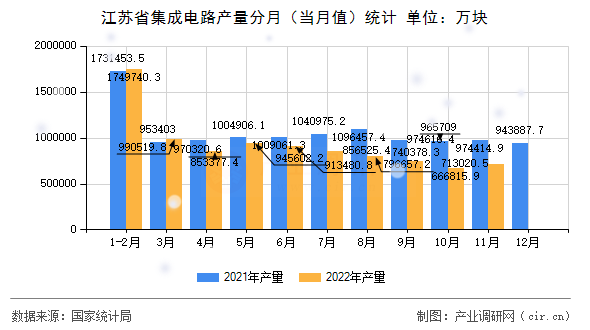 江蘇省集成電路產(chǎn)量分月（當(dāng)月值）統(tǒng)計