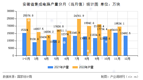 安徽省集成電路產(chǎn)量分月（當(dāng)月值）統(tǒng)計圖